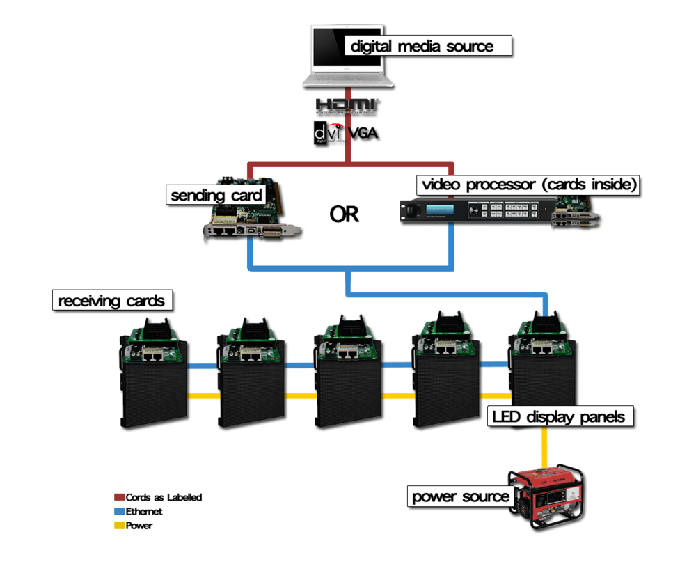 How does LED display work?