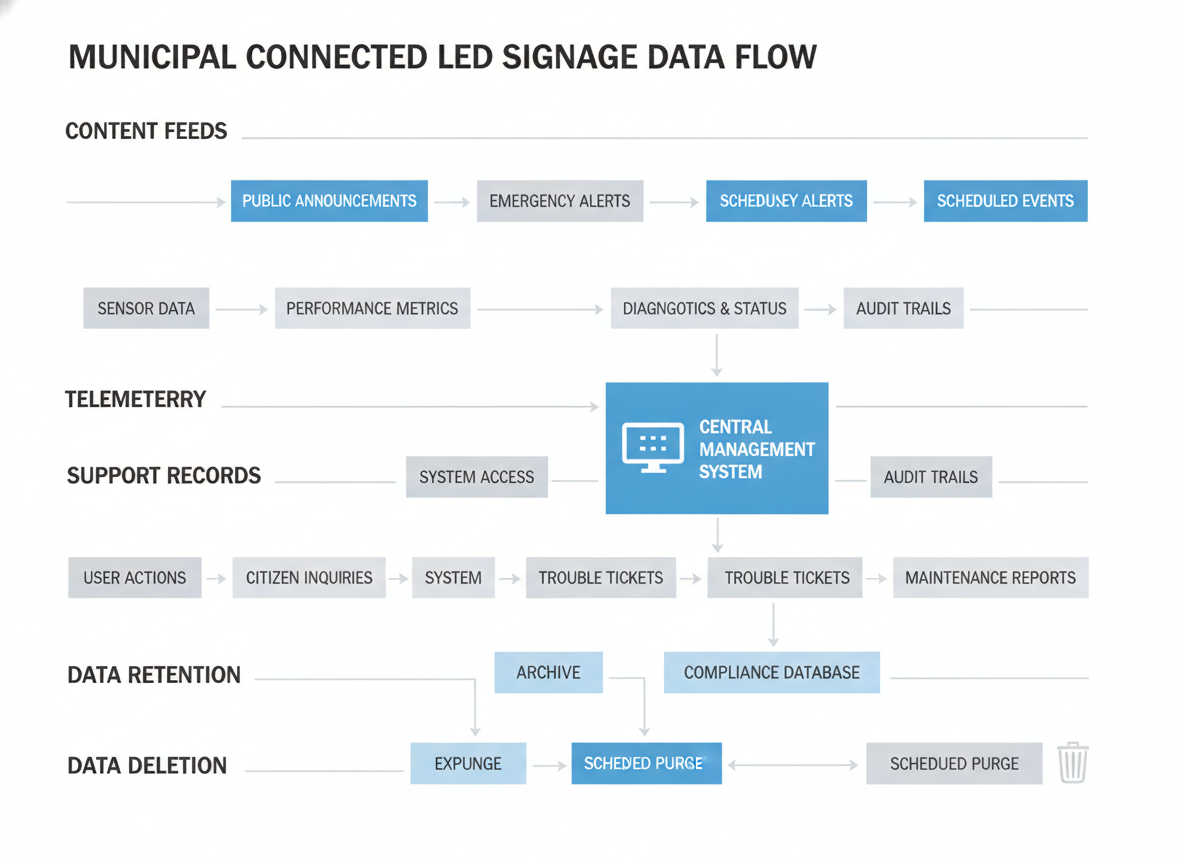 Municipal data workflow for LED signage governance