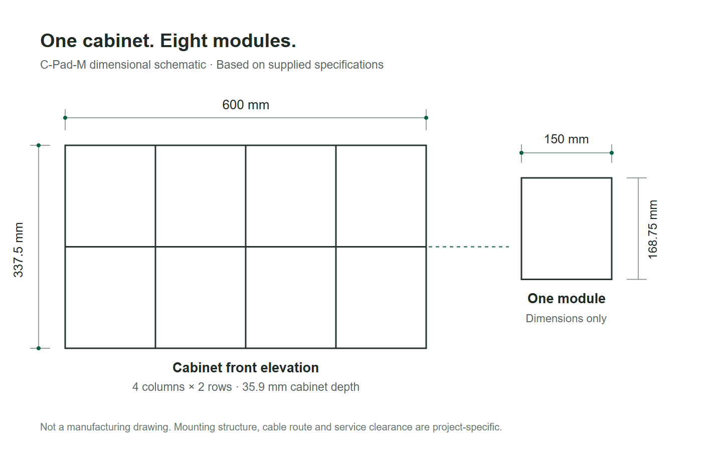Dimension-only schematic: cabinet600 by337.5mm, eight modules150 by168.75mm